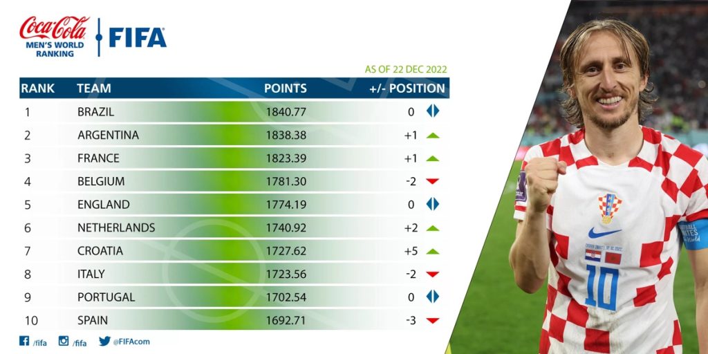 Campeã mundial, Argentina é vice no ranking da Fifa, atrás do Brasil