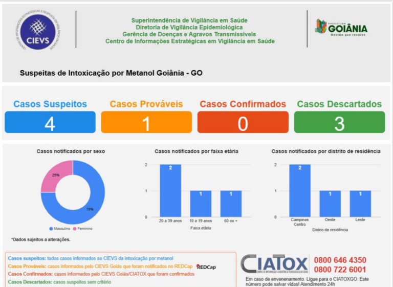Prefeitura de Goiânia lança painel para monitorar casos suspeitos de intoxicação por metanol